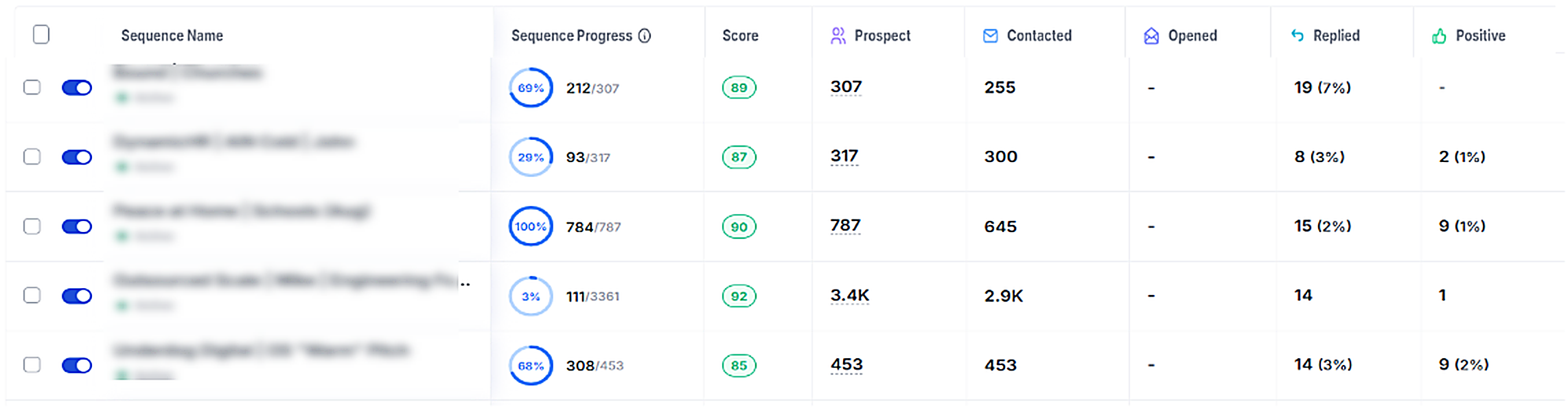 Cold email campaign results showing replies and positive replies by sequence