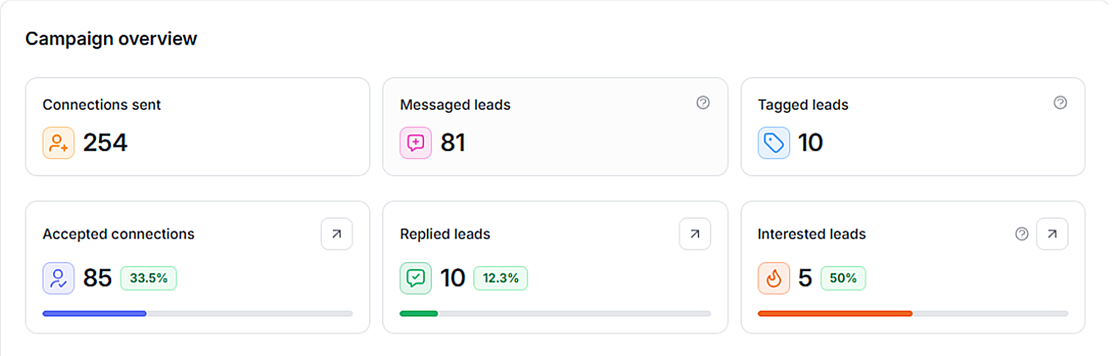 LinkedIn campaign results showing 33.5% acceptance and 12.3% reply rate